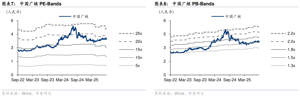 如何解释中国广核 PE-Bands