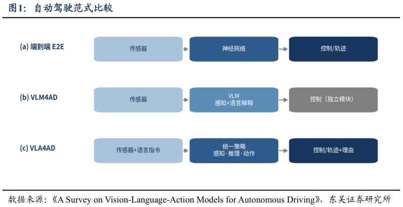 如何才能自动驾驶范式比较