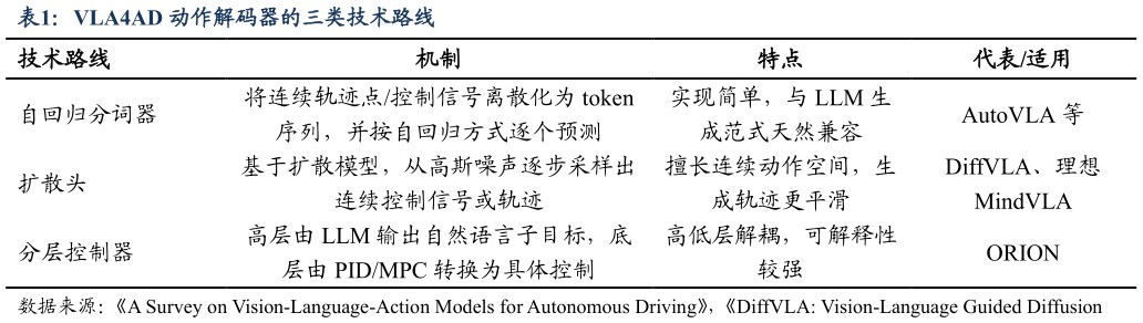 各位网友请教一下VLA4AD 动作解码器的三类技术路线