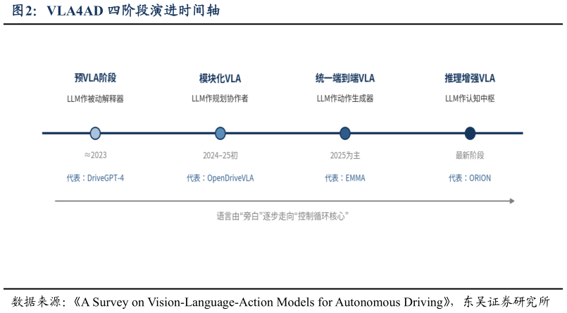 如何才能VLA4AD 四阶段演进时间轴