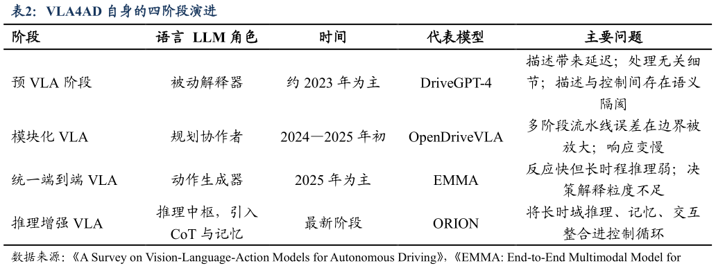 如何看待VLA4AD 自身的四阶段演进