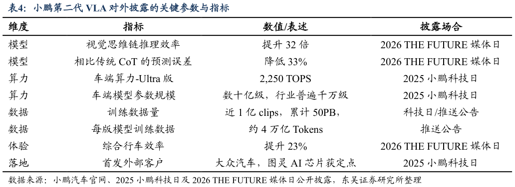 谁知道小鹏第二代 VLA 对外披露的关键参数与指标