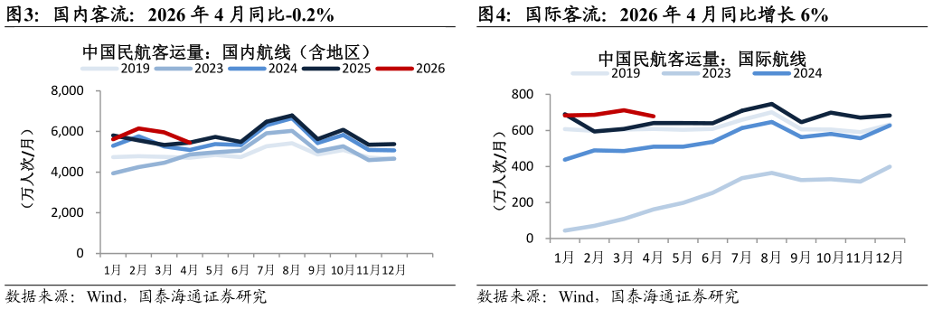 如何看待国际客流：2026 年 4 月同比增长 6%