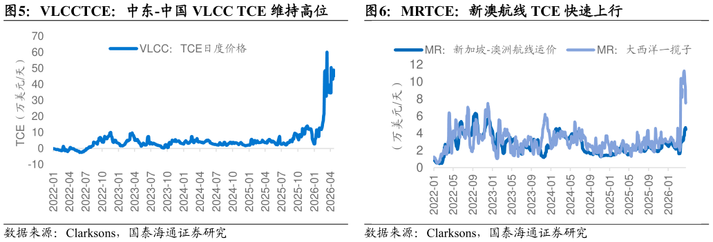 如何了解MRTCE：新澳航线 TCE 快速上行 国内客流：2026 年 4 月同比-0.2% VLCCTCE：中东-中国 VLCC TCE 维持高位