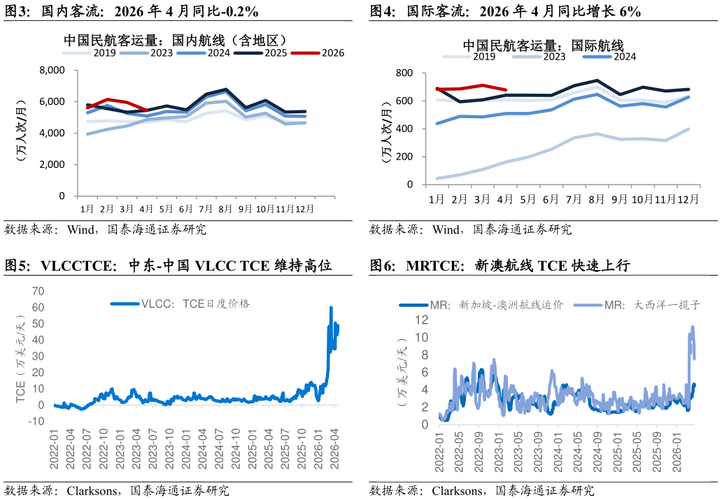 如何解释国内客流：2026 年 4 月同比-0.2% VLCCTCE：中东-中国 VLCC TCE 维持高位