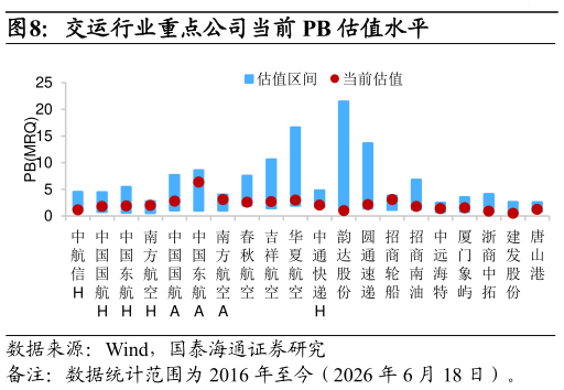 谁知道交运行业重点公司当前 PB 估值水平