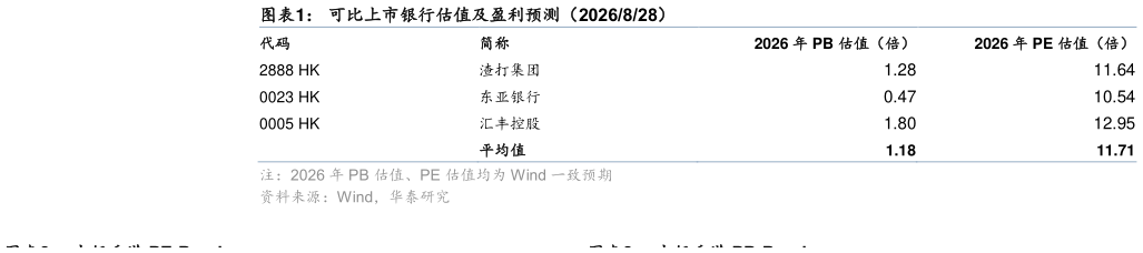 如何才能可比上市银行估值及盈利预测（2026828）