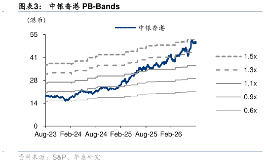 怎样理解中银香港 PB-Bands