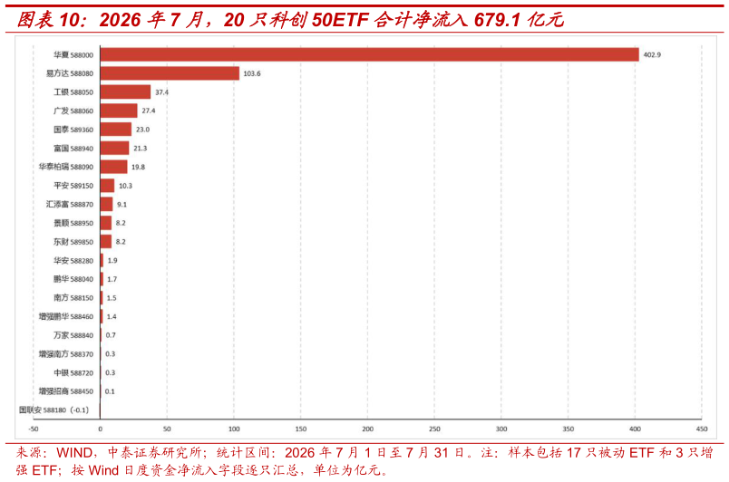 如何解释2026 年7 月，20 只科创50ETF 合计净流入679.1 亿元?
