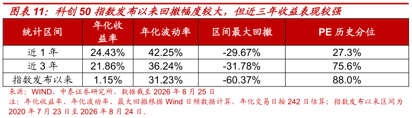咨询下各位科创50 指数发布以来回撤幅度较大，但近三年收益表现较强?