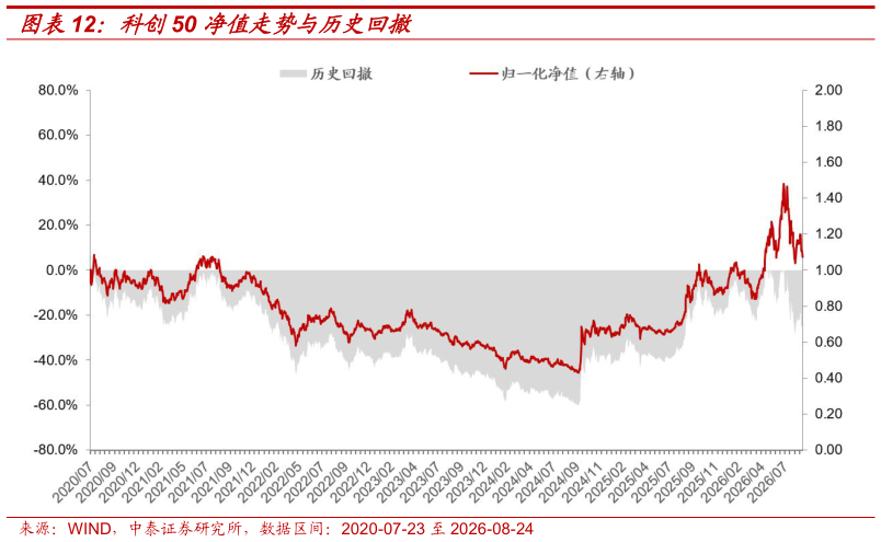 如何解释科创50 净值走势与历史回撤?