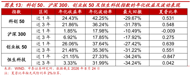咨询大家科创50、沪深300、创业板50 及恒生科技指数的年化收益及波动表现?