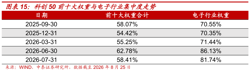 如何了解科创50 前十大权重与电子行业集中度走势?