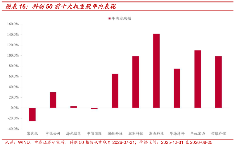 咨询下各位科创50 前十大权重股年内表现?