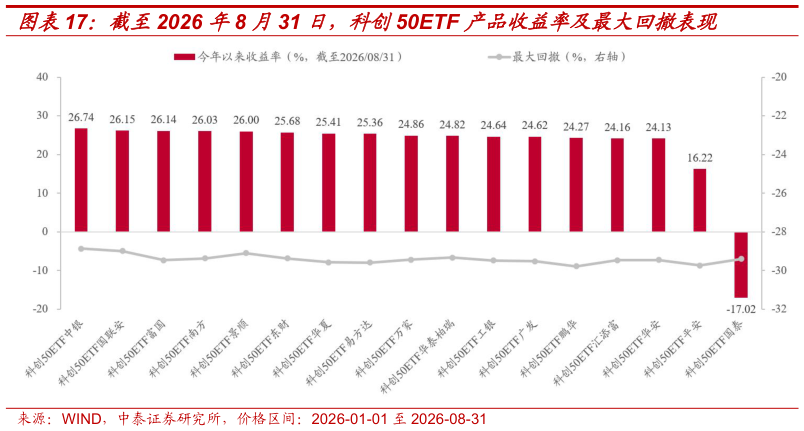 谁知道截至2026 年8 月31 日，科创50ETF 产品收益率及最大回撤表现?