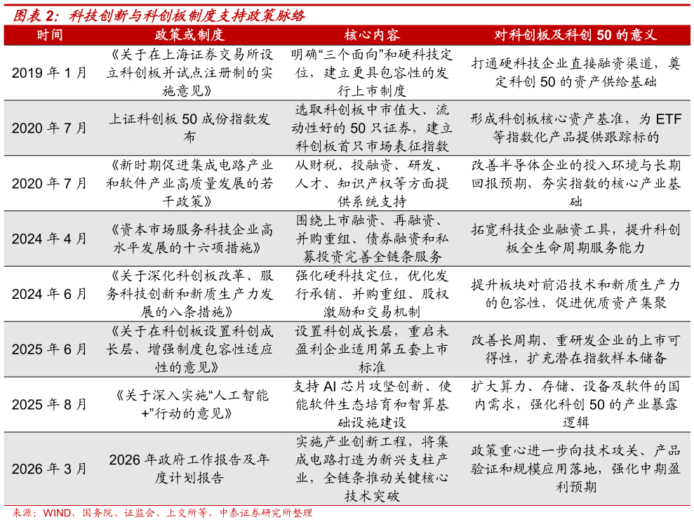 想问下各位网友科技创新与科创板制度支持政策脉络?