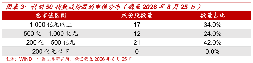 各位网友请教一下科创50 指数成份股的市值分布（截至2026 年8 月25 日）?