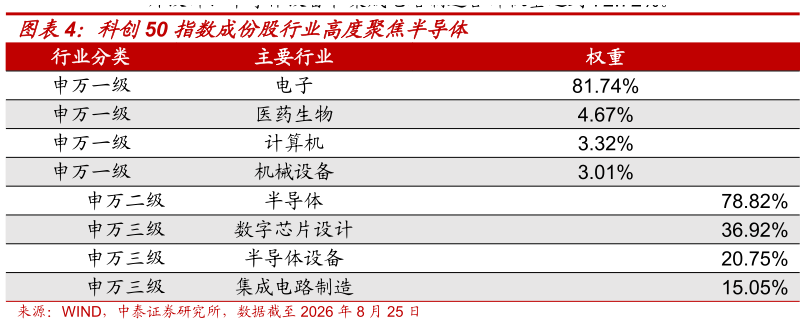 各位网友请教一下科创50 指数成份股行业高度聚焦半导体?