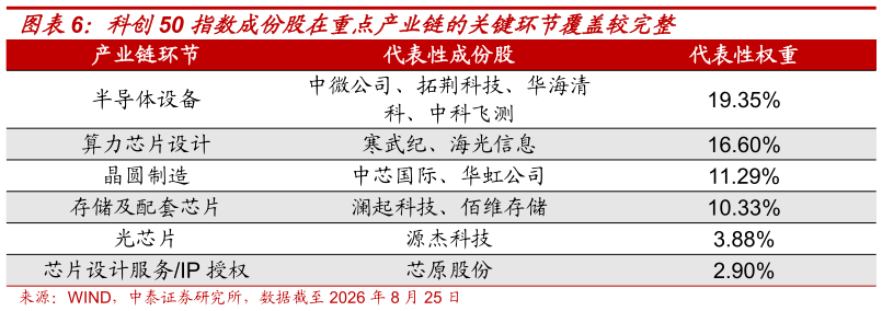 想关注一下科创50 指数成份股在重点产业链的关键环节覆盖较完整?