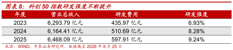 谁知道科创50 指数研发强度不断提升?