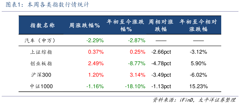 我想了解一下本周各类指数行情统计?