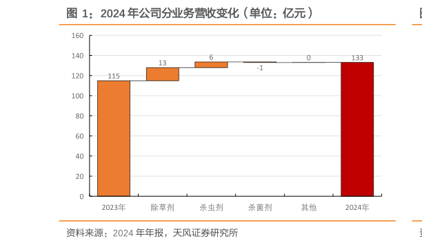 各位网友请教一下2024 年公司分业务营收变化（单位：亿元）
