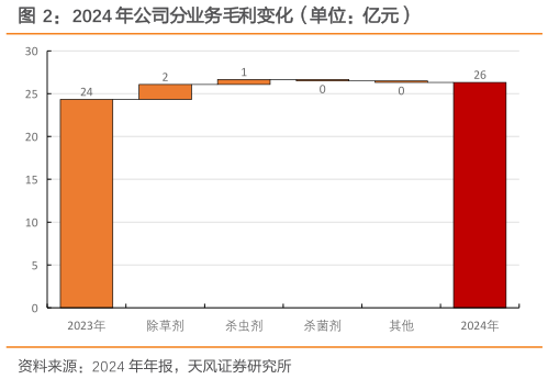 谁能回答2024 年公司分业务毛利变化（单位：亿元）