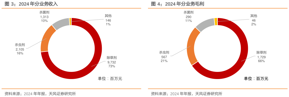 如何才能2024 年分业务收入2024 年分业务毛利
