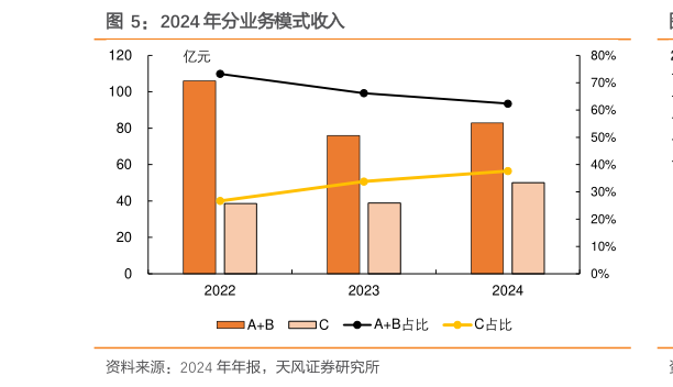 如何解释2024 年分业务模式收入