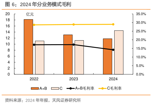 如何解释2024 年分业务模式毛利