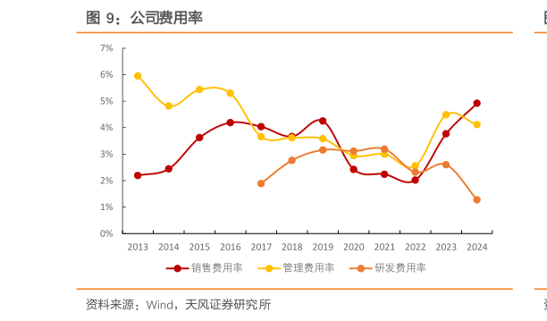 谁能回答公司费用率