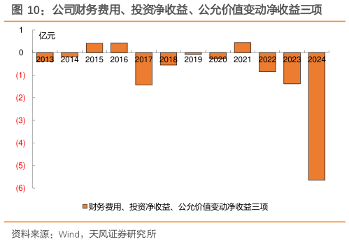 一起讨论下公司财务费用、投资净收益、公允价值变动净收益三项