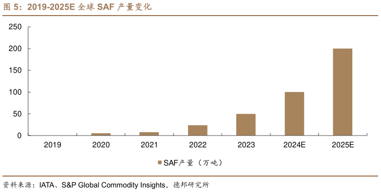 咨询下各位2019-2025E 全球 SAF 产量变化