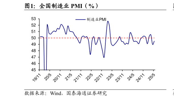 想关注一下全国制造业 PMI（%）