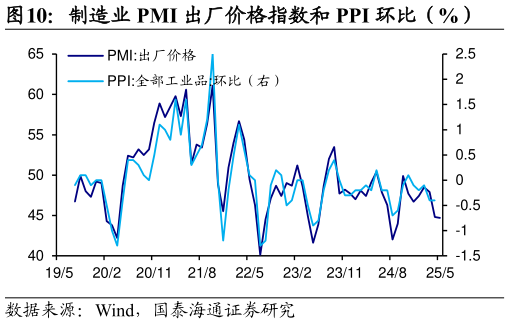 如何解释制造业 PMI 出厂价格指数和 PPI 环比（%）
