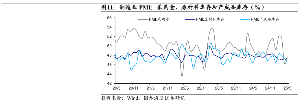 谁能回答制造业 PMI：采购量、原材料库存和产成品库存（%）