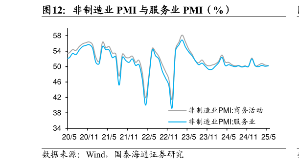 咨询下各位非制造业 PMI 与服务业 PMI（%）