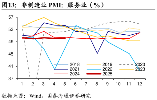 如何才能非制造业 PMI：服务业（%）