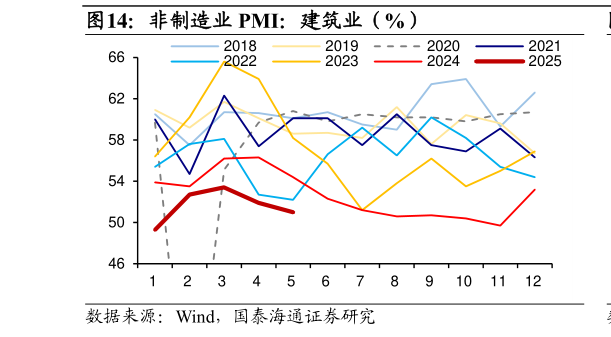 我想了解一下非制造业 PMI：建筑业（%）