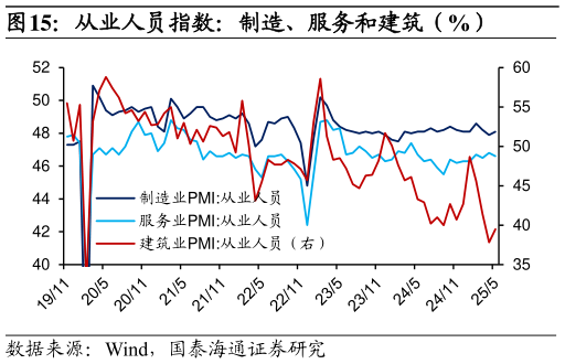 谁知道从业人员指数：制造、服务和建筑（%）