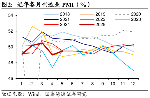 咨询下各位近年各月制造业 PMI（%）