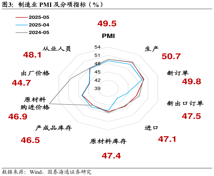 想关注一下制造业 PMI 及分项指标（%）