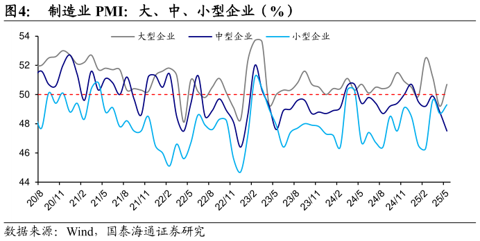 谁能回答制造业 PMI：大、中、小型企业（%）