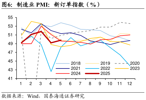 怎样理解制造业 PMI：新订单指数（%）