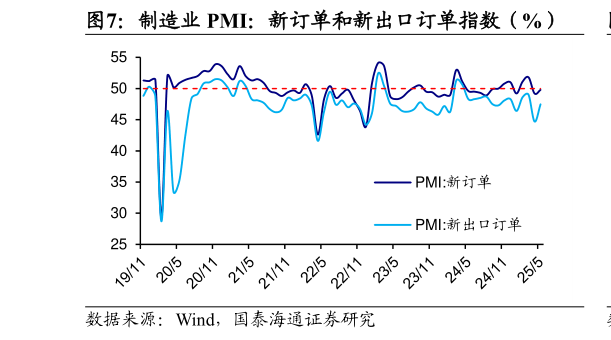 一起讨论下制造业 PMI：新订单和新出口订单指数（%）