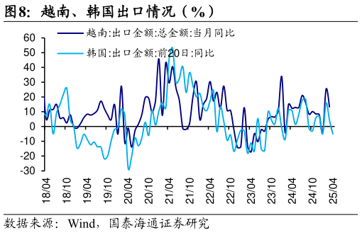 咨询下各位越南、韩国出口情况（%）