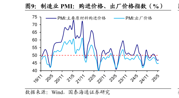 怎样理解制造业 PMI：购进价格、出厂价格指数（%）