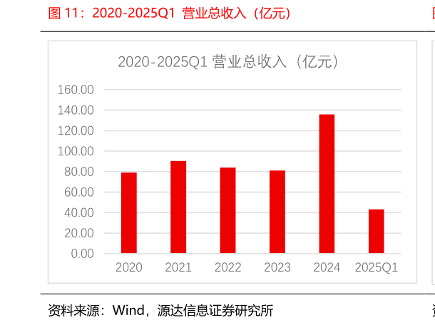 如何了解2020-2025Q1 营业总收入(亿元)?