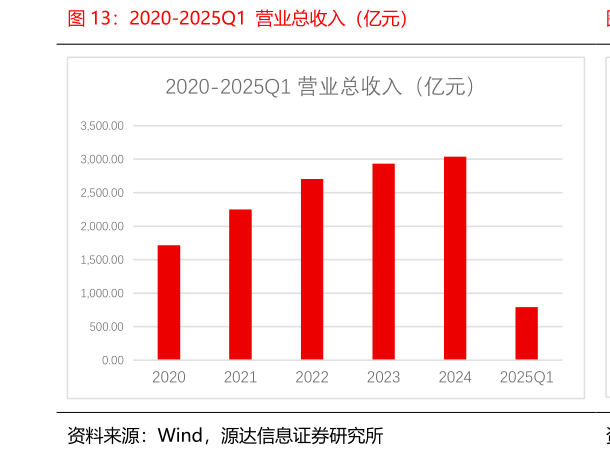 想关注一下2020-2025Q1 营业总收入(亿元)?