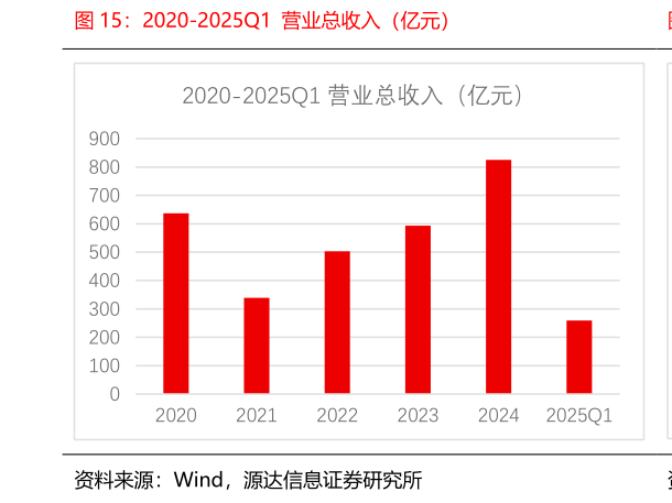 如何了解2020-2025Q1 营业总收入(亿元)?